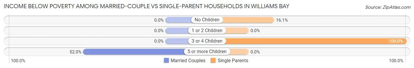 Income Below Poverty Among Married-Couple vs Single-Parent Households in Williams Bay