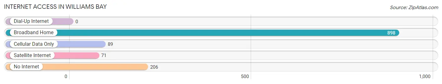 Internet Access in Williams Bay