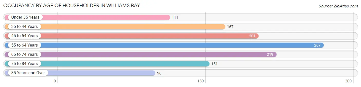 Occupancy by Age of Householder in Williams Bay