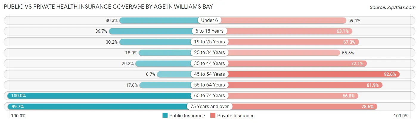 Public vs Private Health Insurance Coverage by Age in Williams Bay