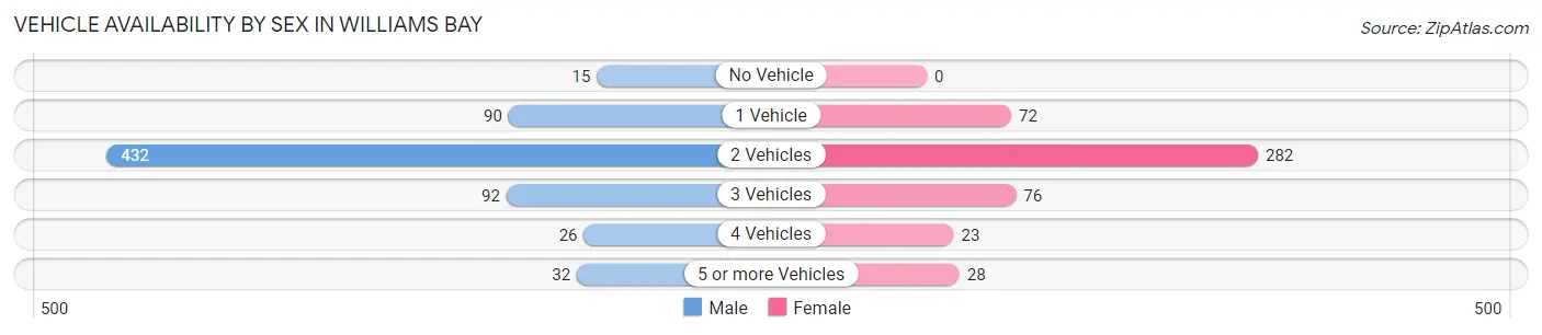Vehicle Availability by Sex in Williams Bay