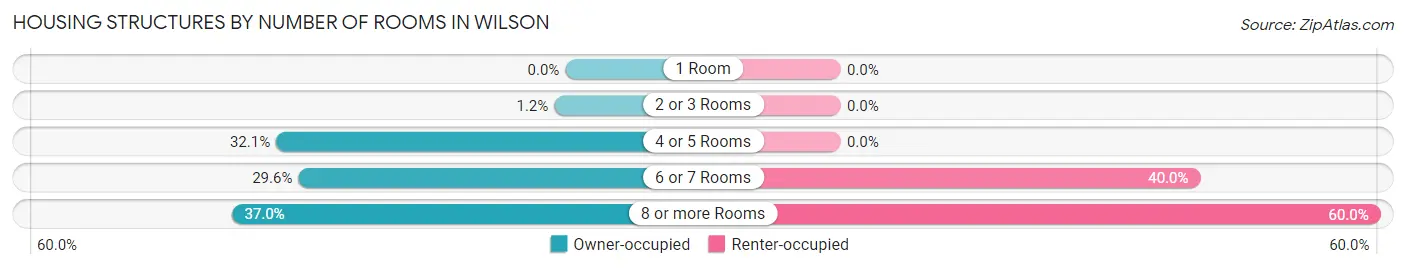 Housing Structures by Number of Rooms in Wilson