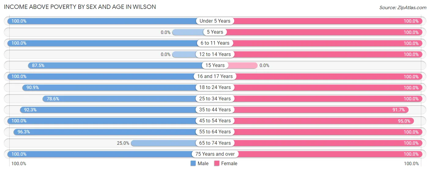 Income Above Poverty by Sex and Age in Wilson