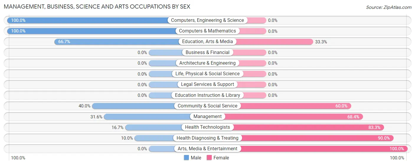 Management, Business, Science and Arts Occupations by Sex in Wilson