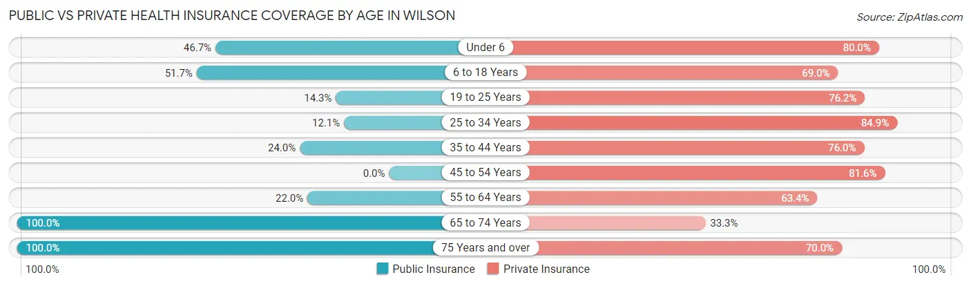 Public vs Private Health Insurance Coverage by Age in Wilson