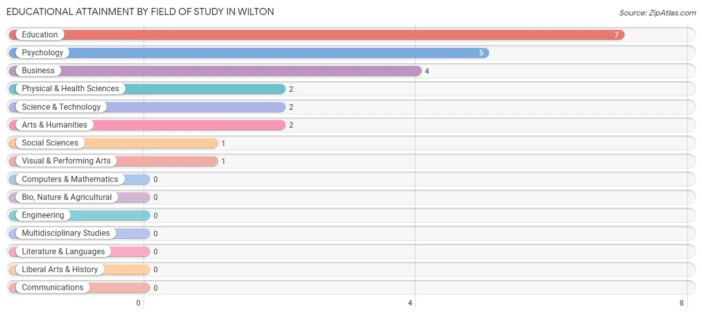 Educational Attainment by Field of Study in Wilton