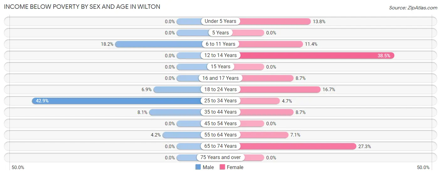 Income Below Poverty by Sex and Age in Wilton