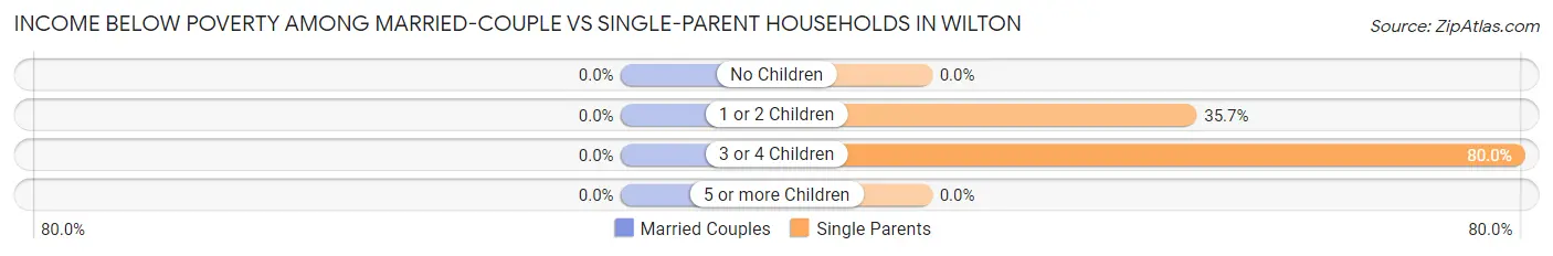 Income Below Poverty Among Married-Couple vs Single-Parent Households in Wilton