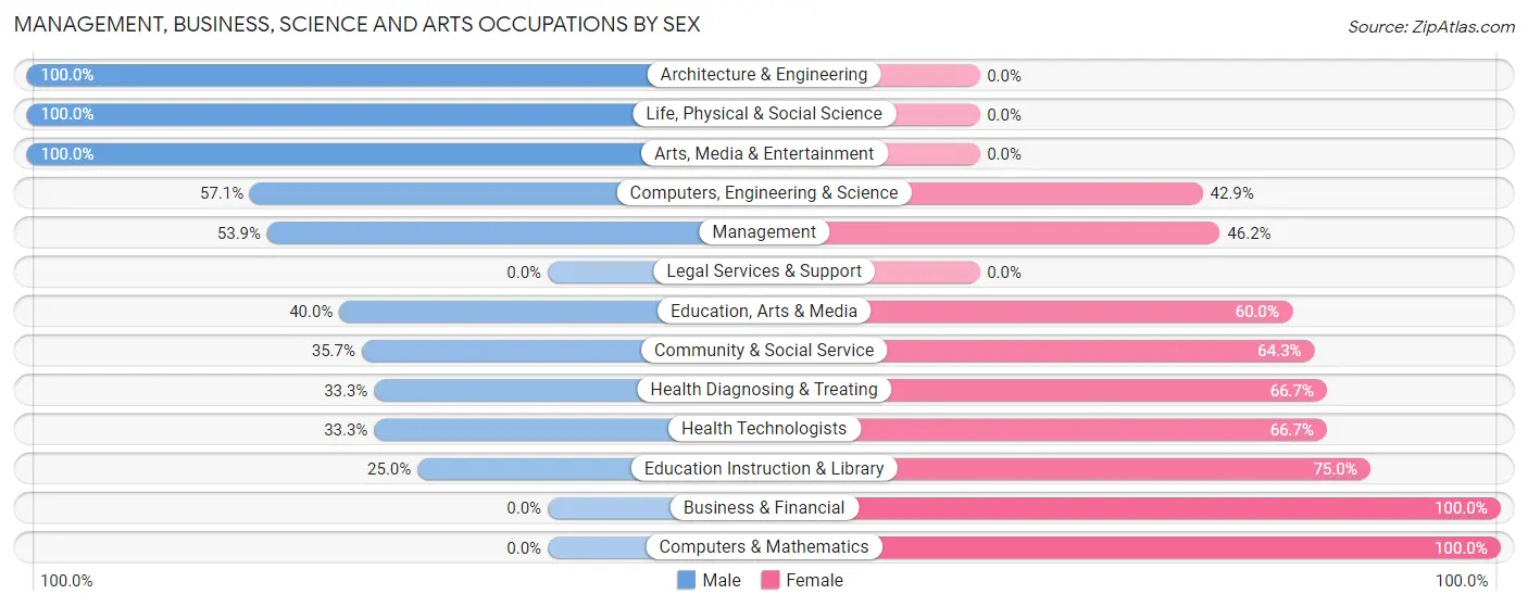 Management, Business, Science and Arts Occupations by Sex in Wilton