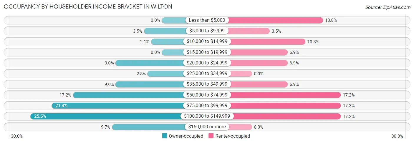 Occupancy by Householder Income Bracket in Wilton