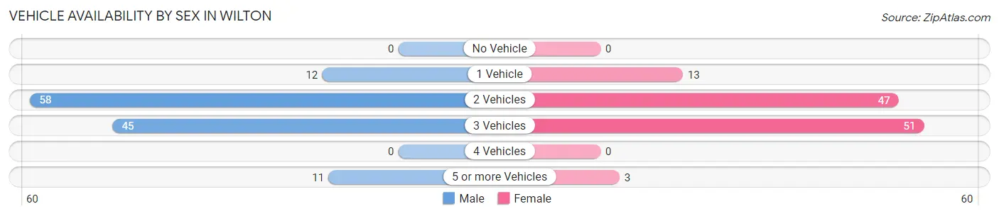 Vehicle Availability by Sex in Wilton
