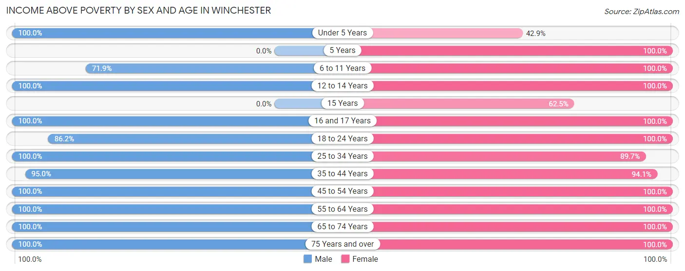 Income Above Poverty by Sex and Age in Winchester