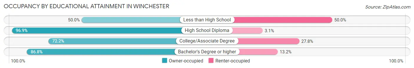 Occupancy by Educational Attainment in Winchester