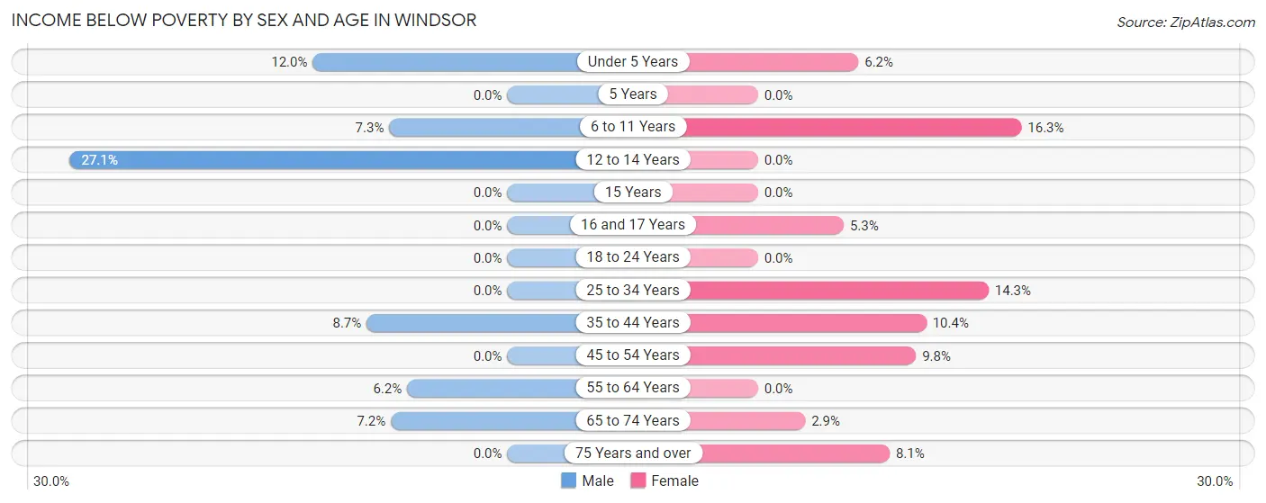 Income Below Poverty by Sex and Age in Windsor