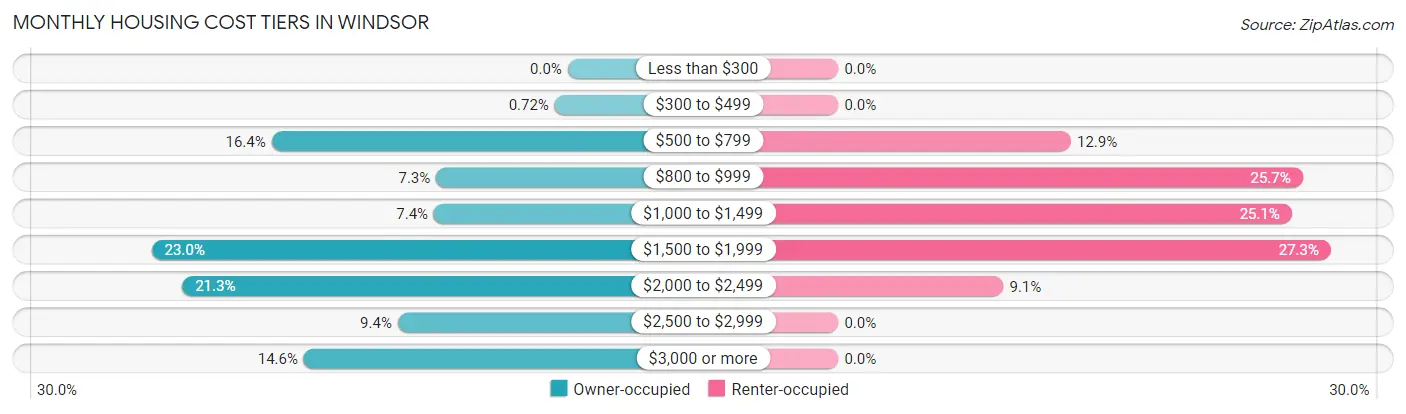Monthly Housing Cost Tiers in Windsor