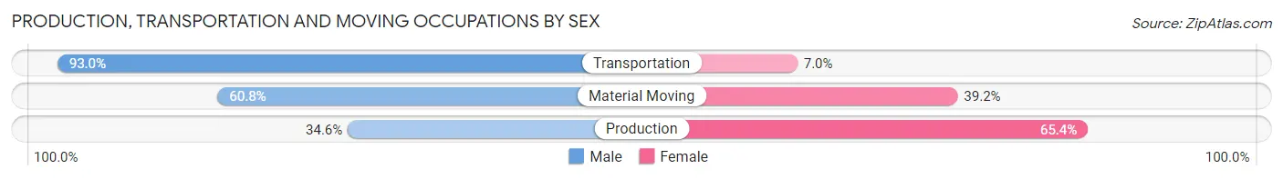 Production, Transportation and Moving Occupations by Sex in Windsor