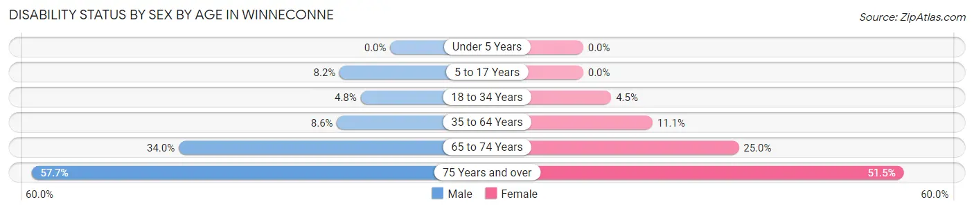 Disability Status by Sex by Age in Winneconne