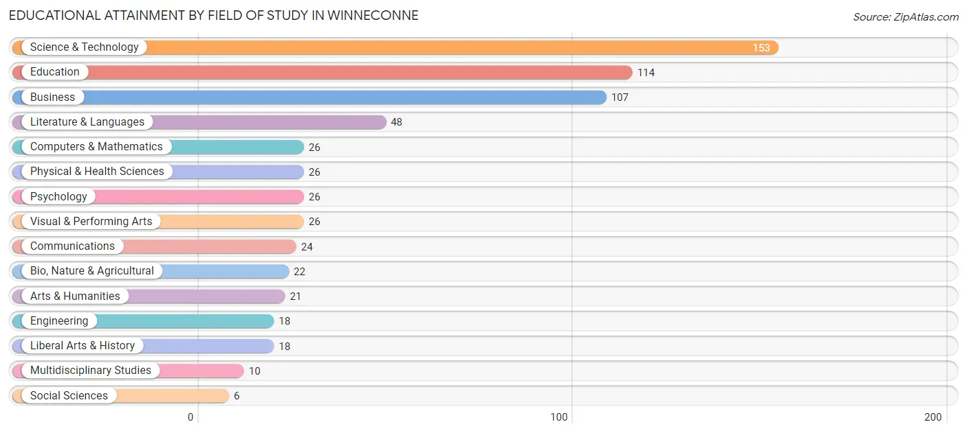 Educational Attainment by Field of Study in Winneconne