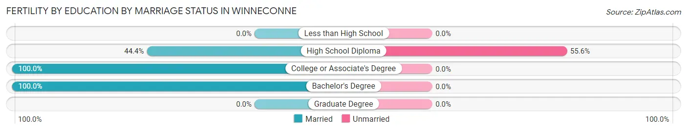 Female Fertility by Education by Marriage Status in Winneconne