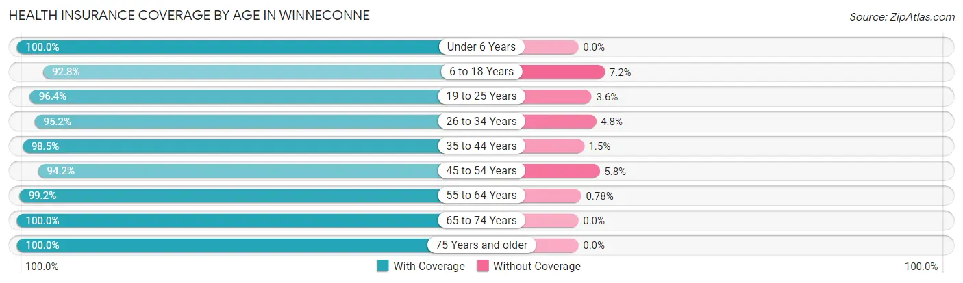 Health Insurance Coverage by Age in Winneconne