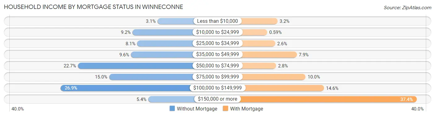 Household Income by Mortgage Status in Winneconne