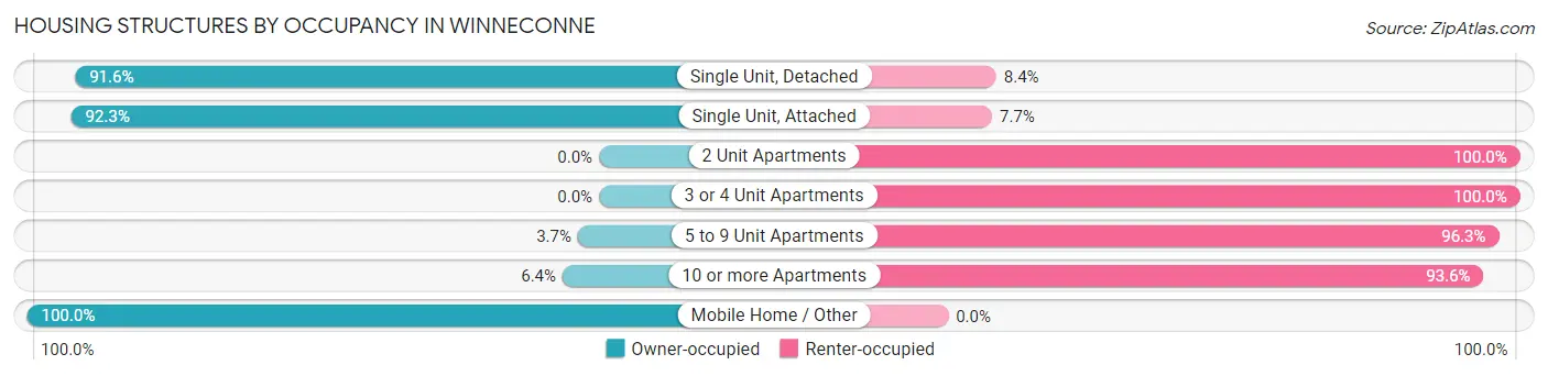 Housing Structures by Occupancy in Winneconne