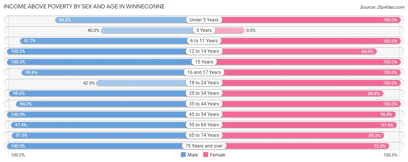 Income Above Poverty by Sex and Age in Winneconne
