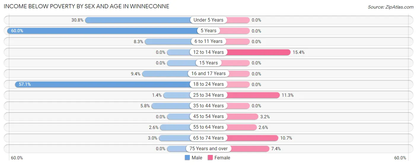 Income Below Poverty by Sex and Age in Winneconne