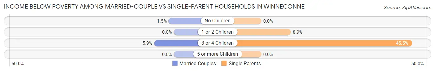 Income Below Poverty Among Married-Couple vs Single-Parent Households in Winneconne