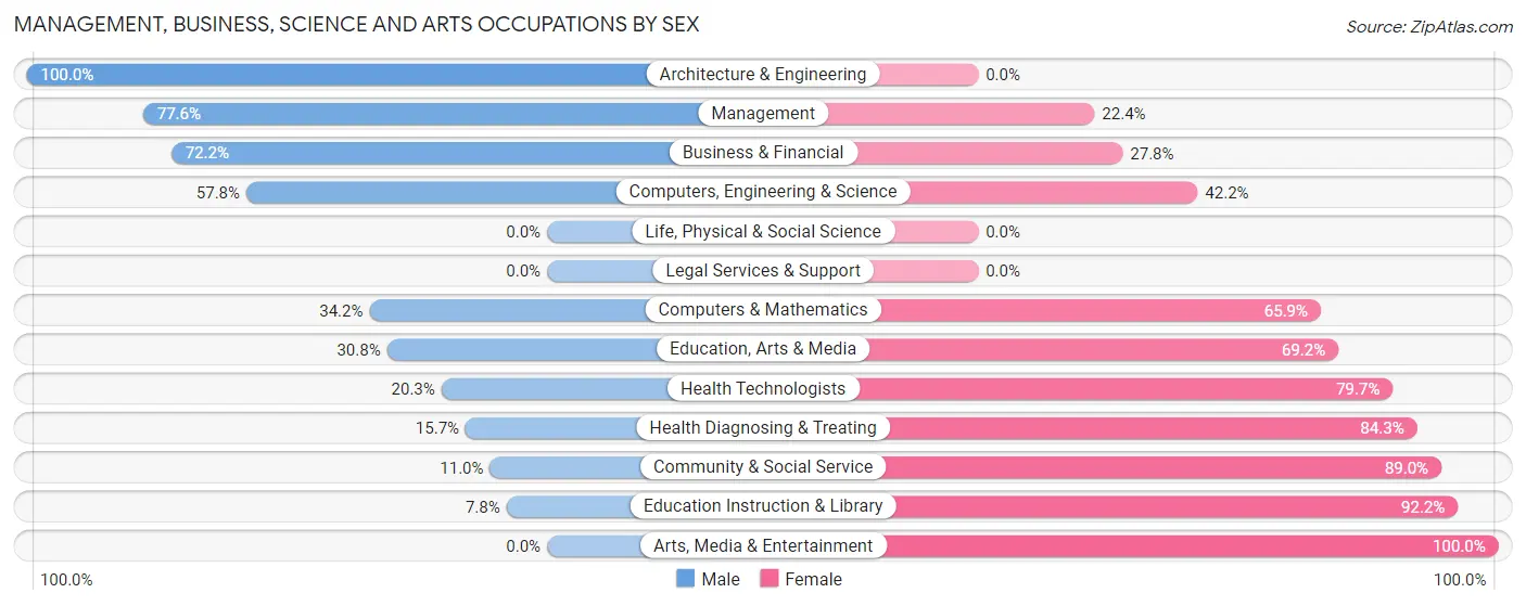 Management, Business, Science and Arts Occupations by Sex in Winneconne