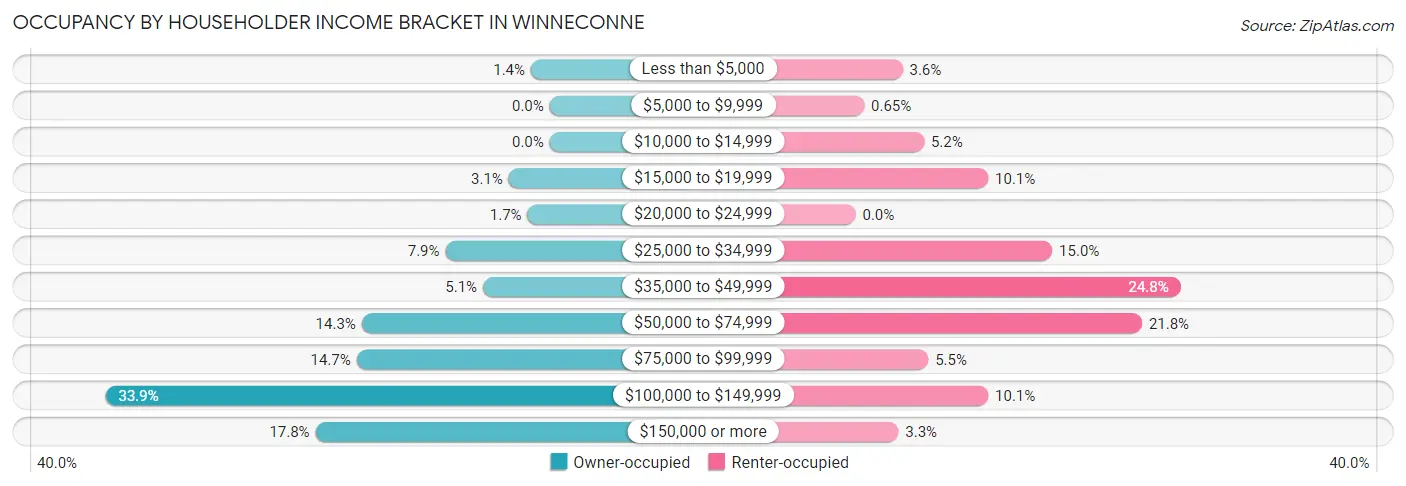 Occupancy by Householder Income Bracket in Winneconne