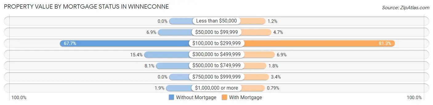 Property Value by Mortgage Status in Winneconne