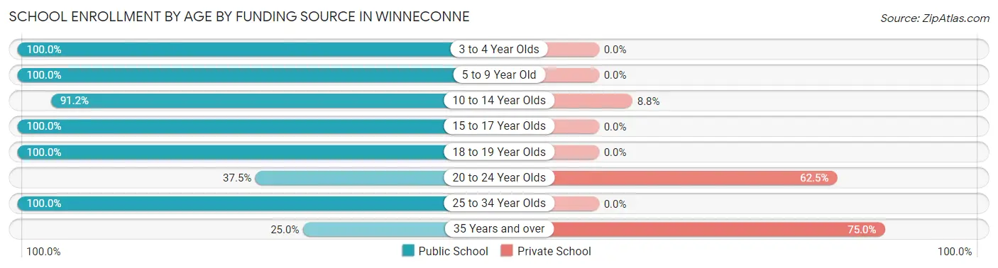 School Enrollment by Age by Funding Source in Winneconne