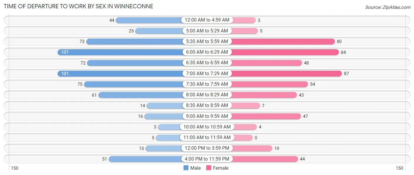 Time of Departure to Work by Sex in Winneconne