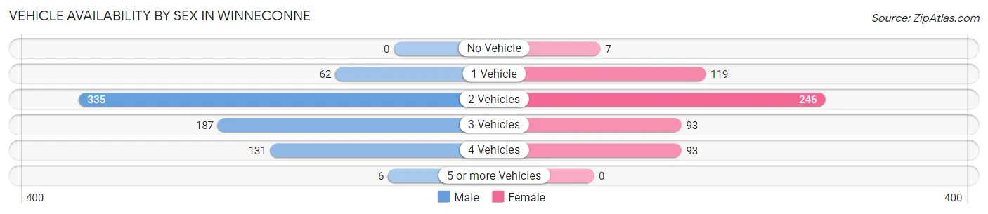 Vehicle Availability by Sex in Winneconne