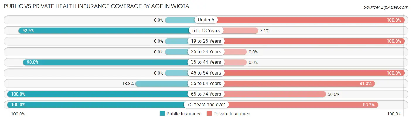 Public vs Private Health Insurance Coverage by Age in Wiota