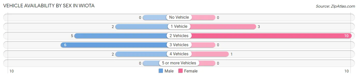 Vehicle Availability by Sex in Wiota