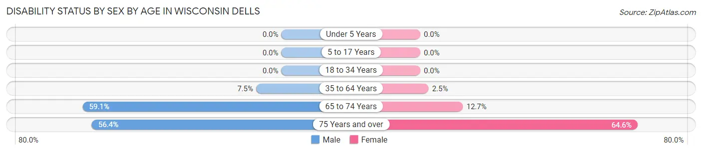 Disability Status by Sex by Age in Wisconsin Dells