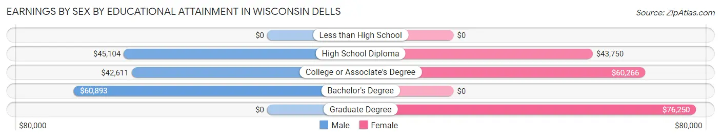 Earnings by Sex by Educational Attainment in Wisconsin Dells