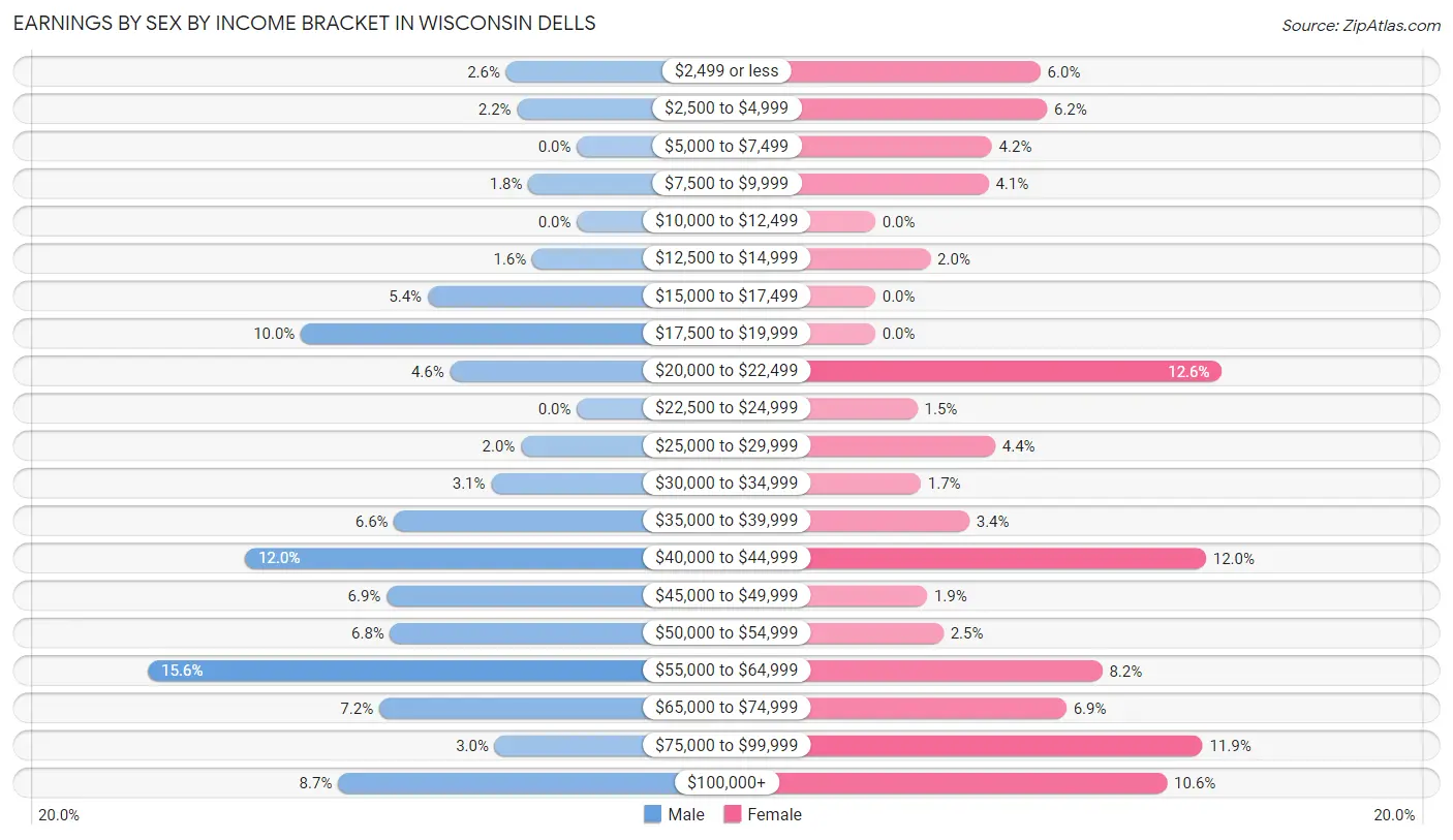 Earnings by Sex by Income Bracket in Wisconsin Dells