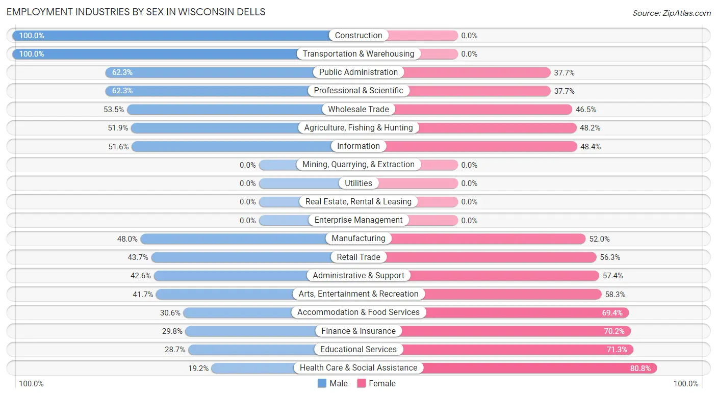 Employment Industries by Sex in Wisconsin Dells