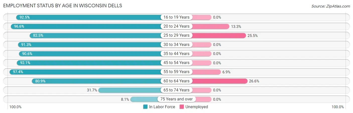 Employment Status by Age in Wisconsin Dells