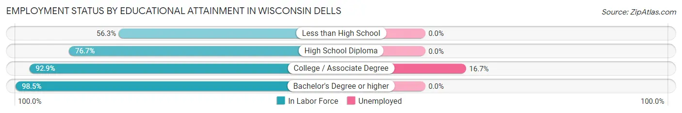 Employment Status by Educational Attainment in Wisconsin Dells