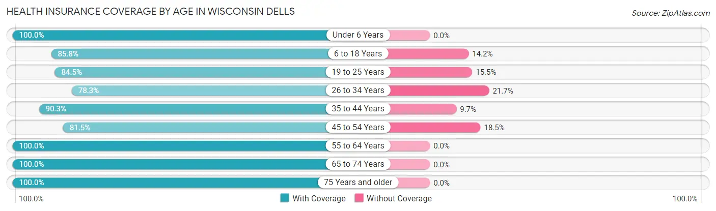 Health Insurance Coverage by Age in Wisconsin Dells