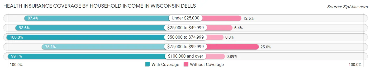Health Insurance Coverage by Household Income in Wisconsin Dells