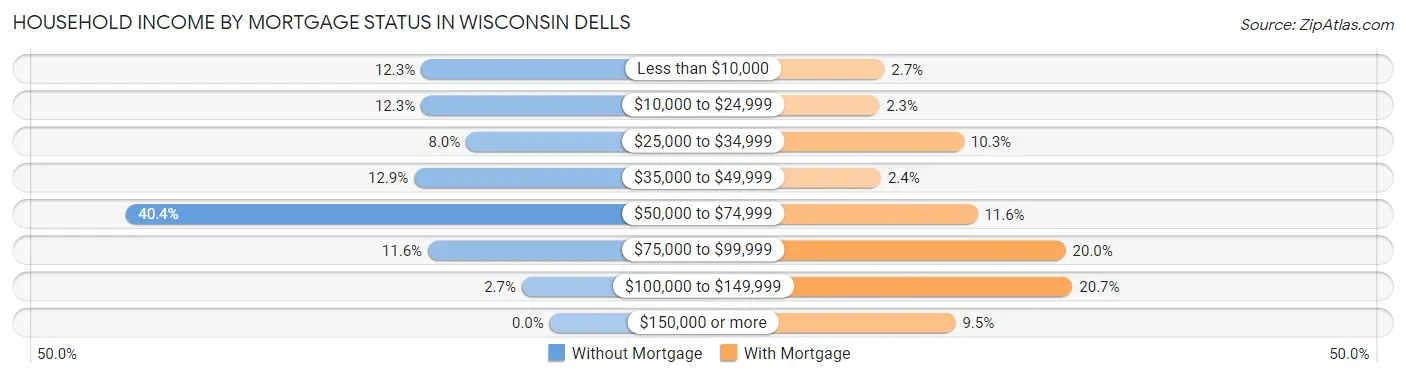Household Income by Mortgage Status in Wisconsin Dells