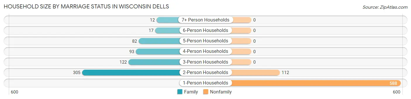 Household Size by Marriage Status in Wisconsin Dells