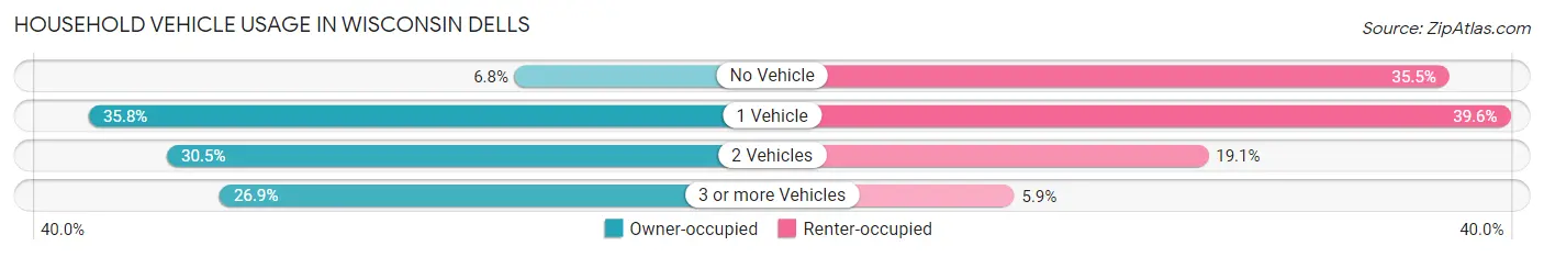 Household Vehicle Usage in Wisconsin Dells