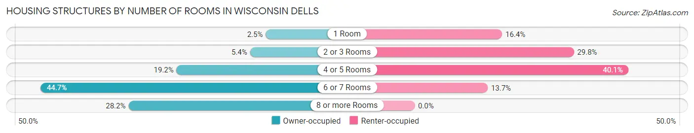 Housing Structures by Number of Rooms in Wisconsin Dells