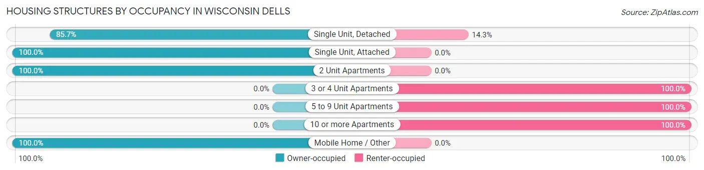 Housing Structures by Occupancy in Wisconsin Dells